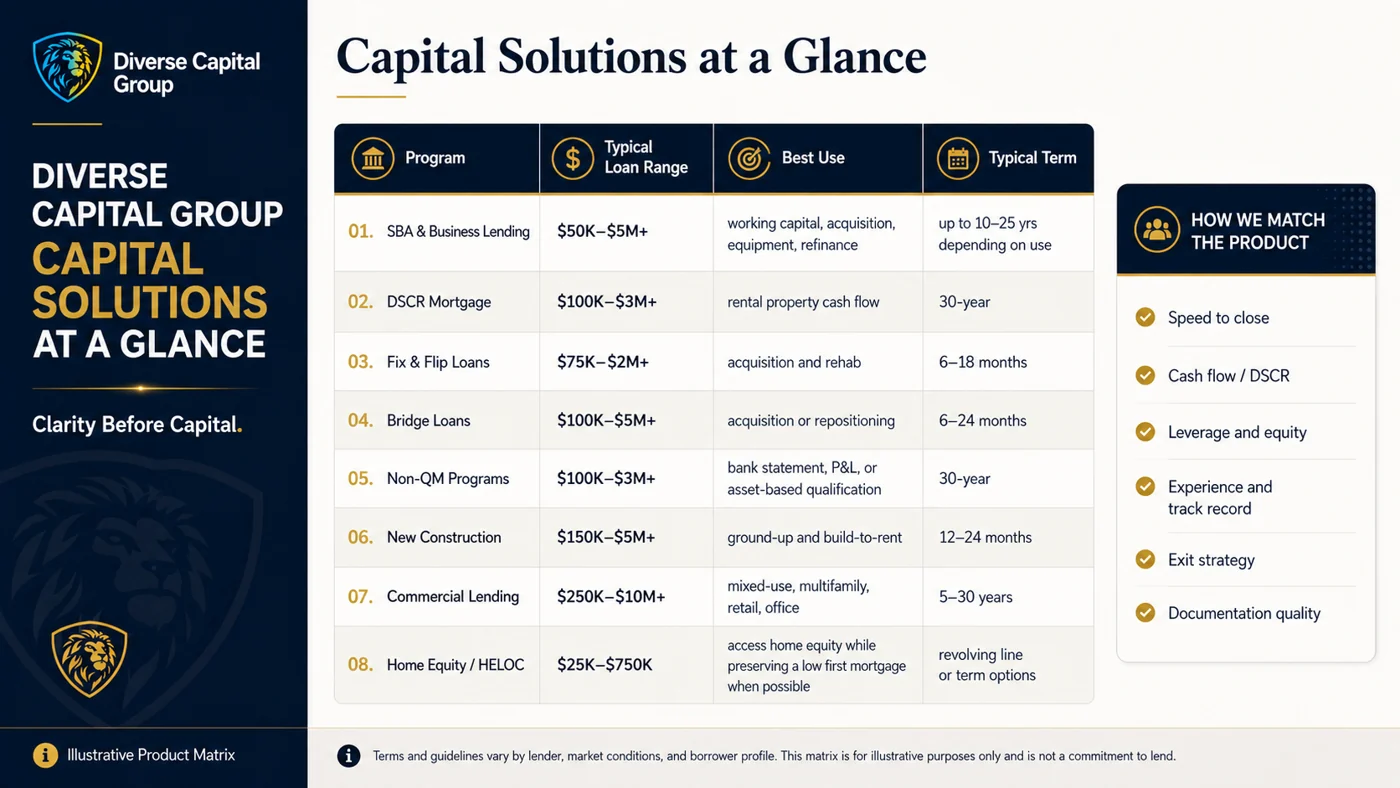 Construction, Commercial & Strategic Equity
